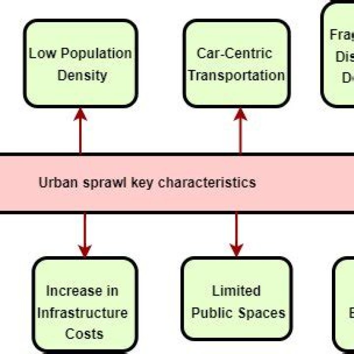 Characteristics of urban sprawl