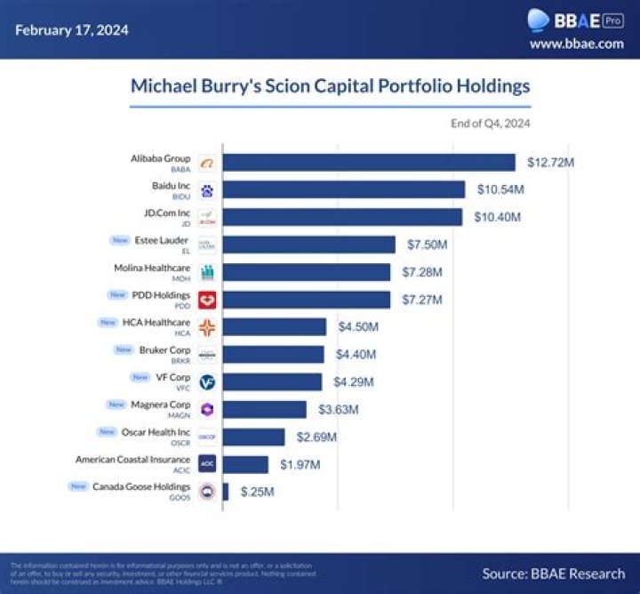 Michael Burry Net Worth : Business &amp; Income