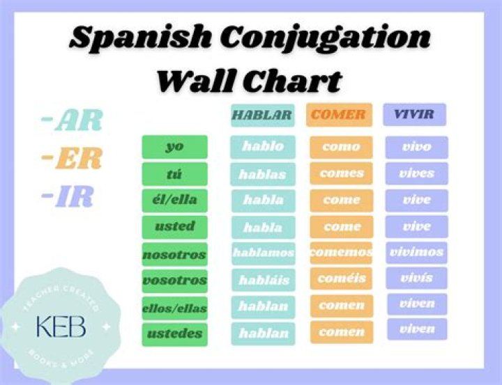 What are the conjugations of poner